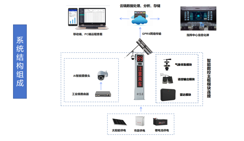 御驾通-公路盲区弯道行车智慧化预警系统-(陕西蓝田)(图2) 御驾通-公路盲区弯道行车智慧化预警系统-(陕西蓝田)(图2)