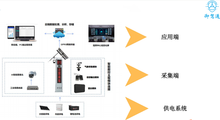 安装【御驾通】-智慧化行车安全预警系统精细化提升108省道公路安全系数(图8)